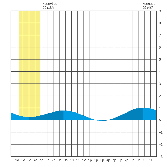Tin City tide chart for Friday, May 27, 2022