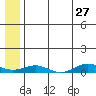 Tin City tide chart for Friday, May 27, 2022