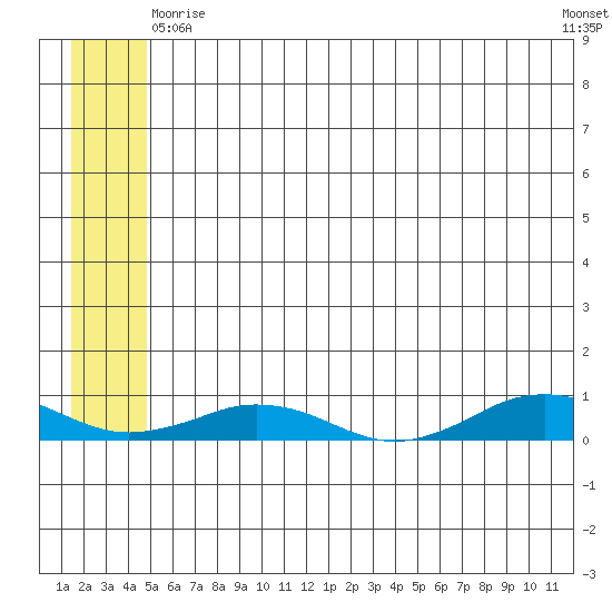 Tin City tide chart for Saturday, May 28, 2022