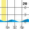 Tin City tide chart for Saturday, May 28, 2022