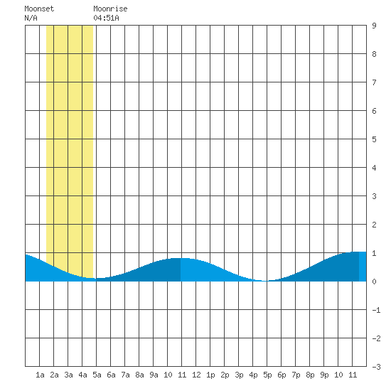 Tin City tide chart for Sunday, May 29, 2022