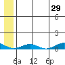 Tin City tide chart for Sunday, May 29, 2022