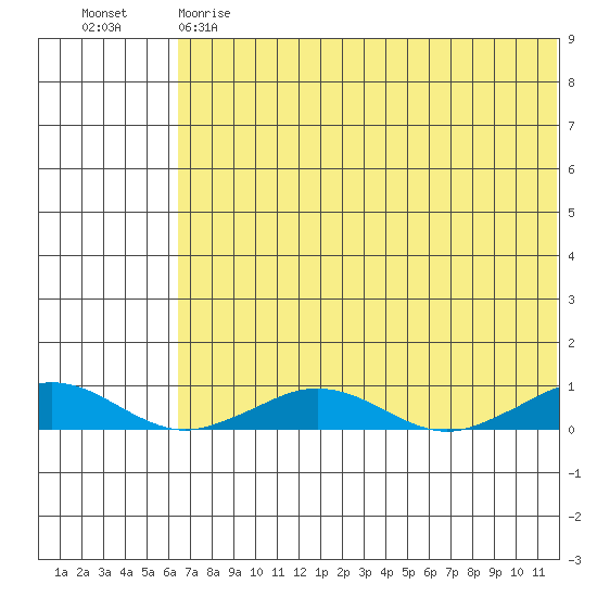 Tin City tide chart for Monday, May 2, 2022