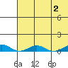 Tin City tide chart for Monday, May 2, 2022
