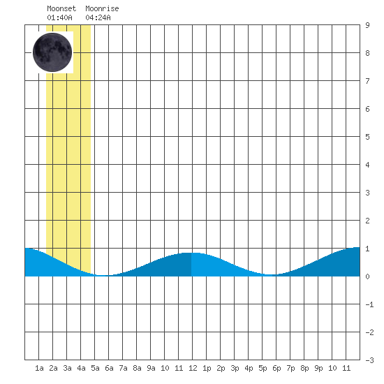 Tin City tide chart for Monday, May 30, 2022