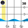 Tin City tide chart for Monday, May 30, 2022