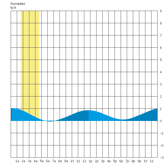 Tin City tide chart for Tuesday, May 31, 2022