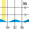 Tin City tide chart for Tuesday, May 31, 2022