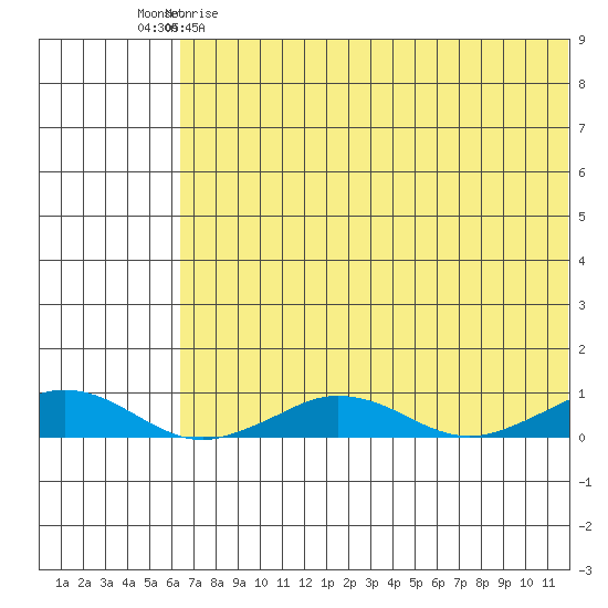 Tin City tide chart for Tuesday, May 3, 2022