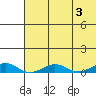 Tin City tide chart for Tuesday, May 3, 2022
