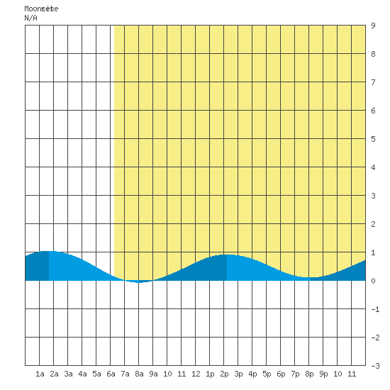 Tin City tide chart for Wednesday, May 4, 2022