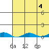 Tin City tide chart for Wednesday, May 4, 2022