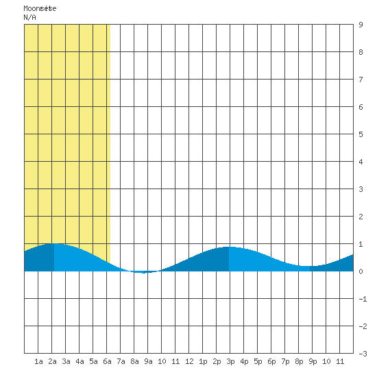 Tin City tide chart for Thursday, May 5, 2022
