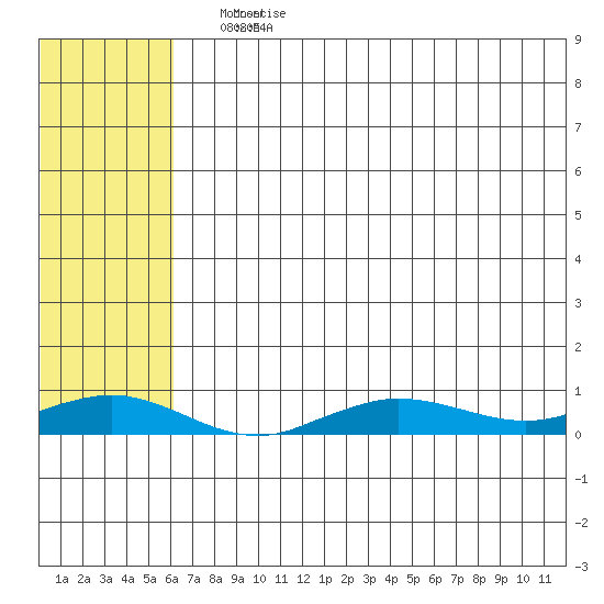 Tin City tide chart for Saturday, May 7, 2022