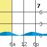 Tin City tide chart for Saturday, May 7, 2022