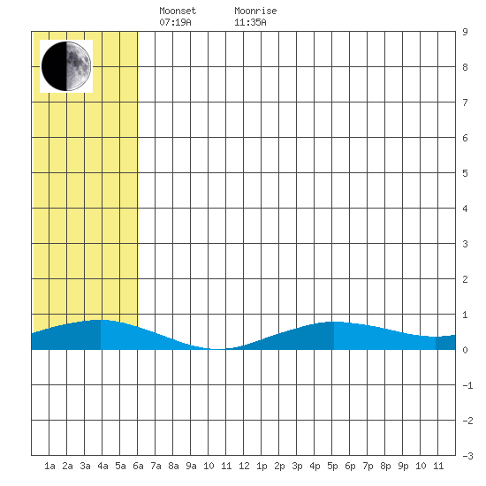 Tin City tide chart for Sunday, May 8, 2022