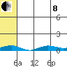 Tin City tide chart for Sunday, May 8, 2022