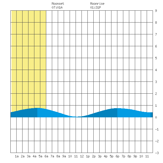 Tin City tide chart for Monday, May 9, 2022