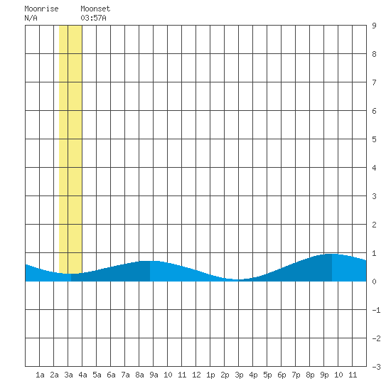Tin City tide chart for Sunday, June 12, 2022