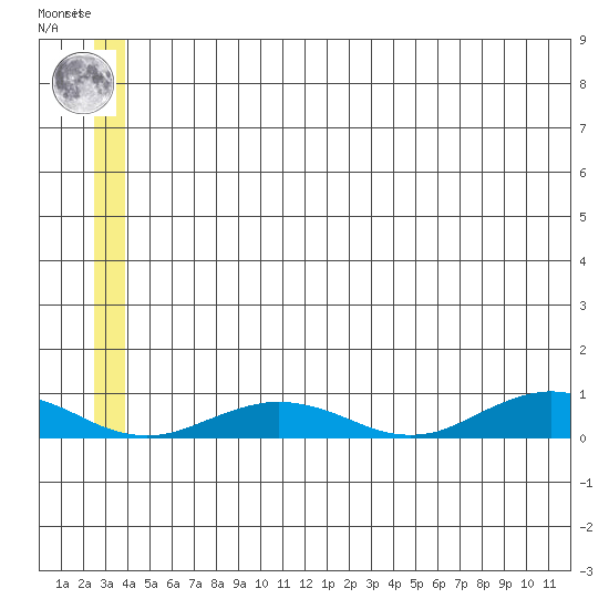 Tin City tide chart for Tuesday, June 14, 2022