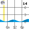 Tin City tide chart for Tuesday, June 14, 2022