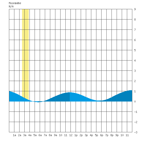 Tin City tide chart for Wednesday, June 15, 2022