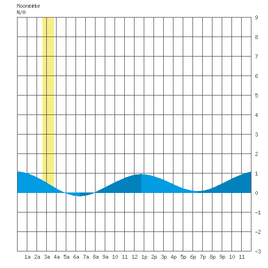 Tin City tide chart for Thursday, June 16, 2022