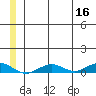 Tin City tide chart for Thursday, June 16, 2022