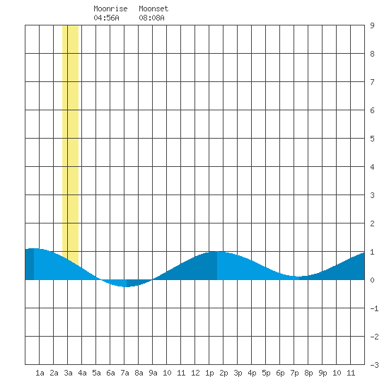 Tin City tide chart for Friday, June 17, 2022