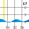 Tin City tide chart for Friday, June 17, 2022