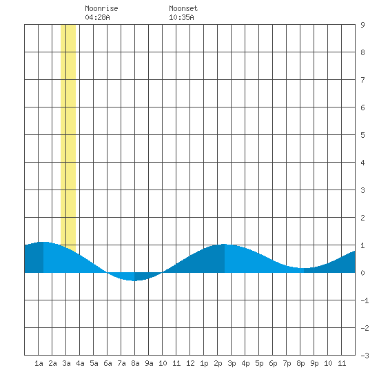 Tin City tide chart for Saturday, June 18, 2022