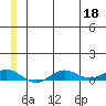 Tin City tide chart for Saturday, June 18, 2022