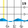 Tin City tide chart for Sunday, June 19, 2022