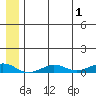 Tin City tide chart for Wednesday, June 1, 2022