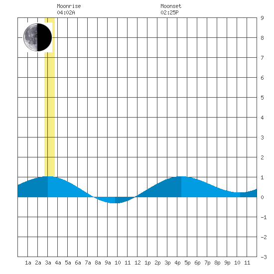 Tin City tide chart for Monday, June 20, 2022