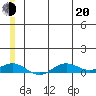 Tin City tide chart for Monday, June 20, 2022