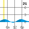 Tin City tide chart for Tuesday, June 21, 2022