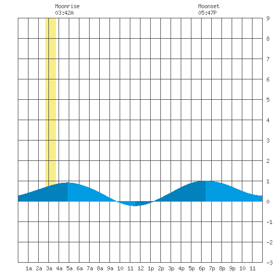 Tin City tide chart for Wednesday, June 22, 2022
