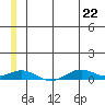 Tin City tide chart for Wednesday, June 22, 2022