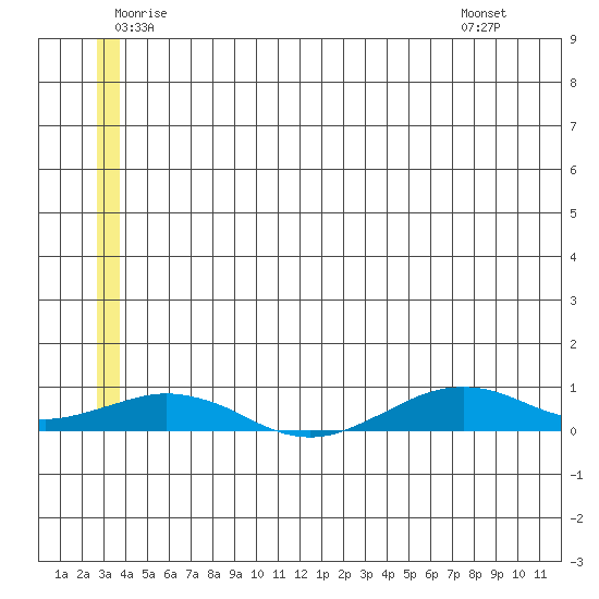 Tin City tide chart for Thursday, June 23, 2022