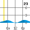 Tin City tide chart for Thursday, June 23, 2022