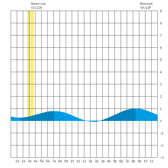 Tin City tide chart for Friday, June 24, 2022