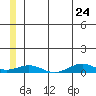 Tin City tide chart for Friday, June 24, 2022