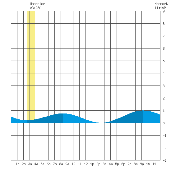 Tin City tide chart for Saturday, June 25, 2022