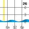 Tin City tide chart for Sunday, June 26, 2022