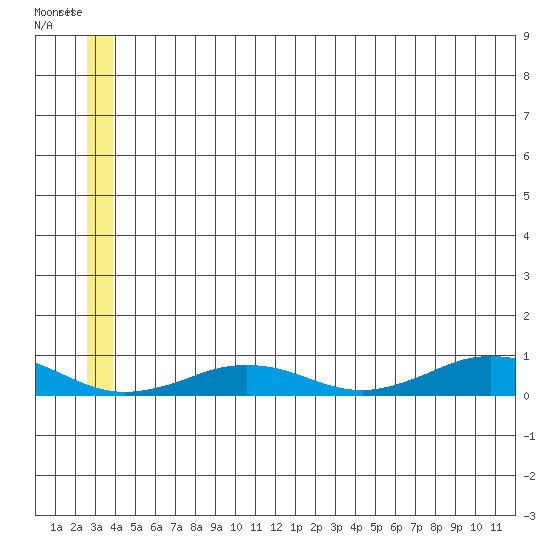 Tin City tide chart for Monday, June 27, 2022