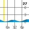 Tin City tide chart for Monday, June 27, 2022