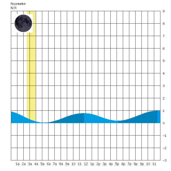 Tin City tide chart for Tuesday, June 28, 2022