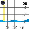 Tin City tide chart for Tuesday, June 28, 2022