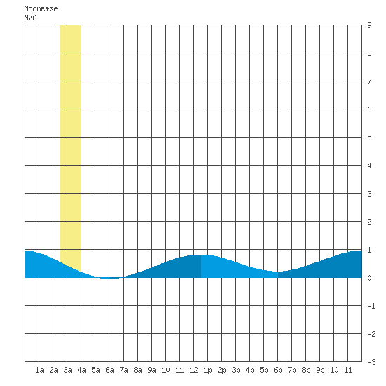 Tin City tide chart for Wednesday, June 29, 2022